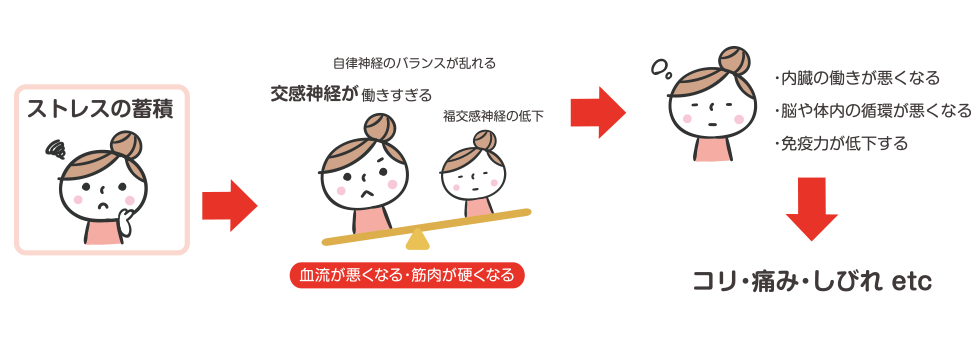 自律神経が乱れることで、肩こりや痛みが発生します