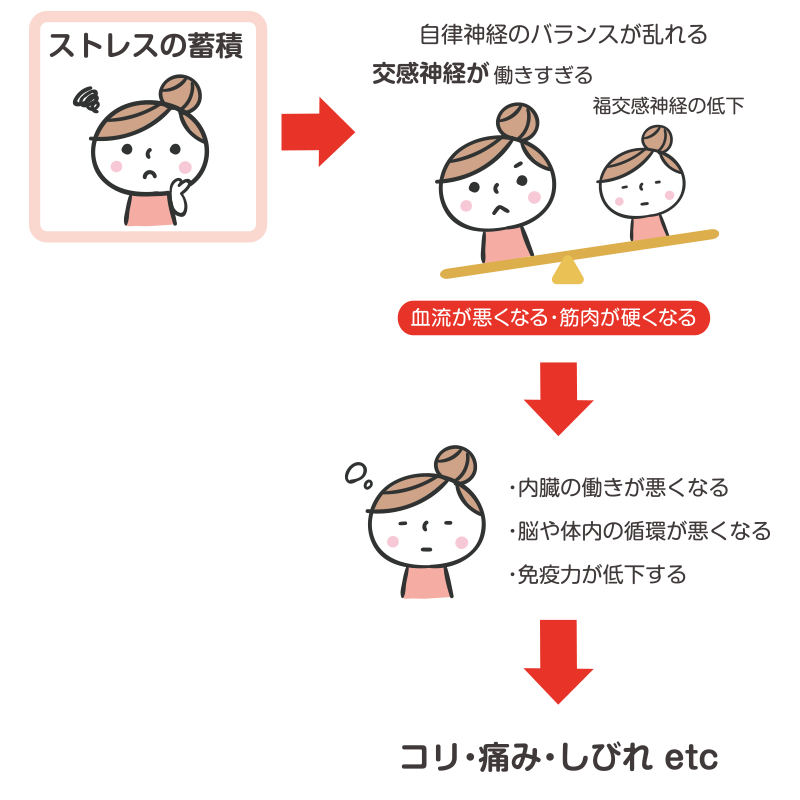 自律神経が乱れることで、肩こりや痛みが発生します